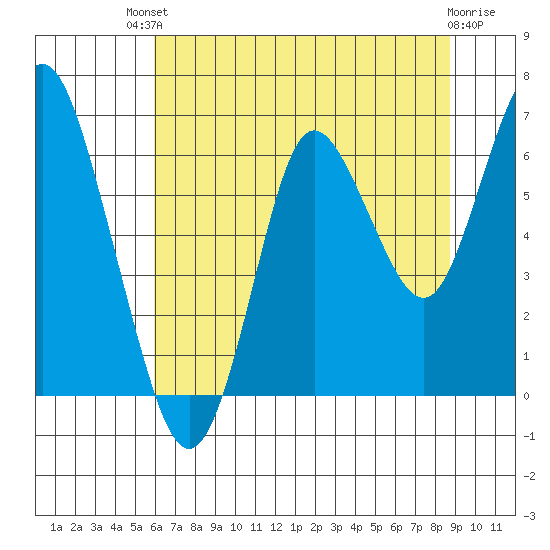 Astoria tide chart for Sunday, August 2, 2020