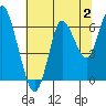 Astoria tide chart for Sunday, August 2, 2020
