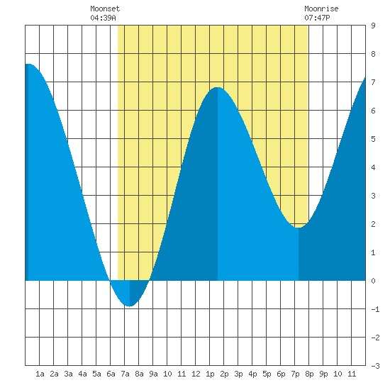 Astoria tide chart for Monday, August 31, 2020