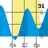 Astoria tide chart for Monday, August 31, 2020
