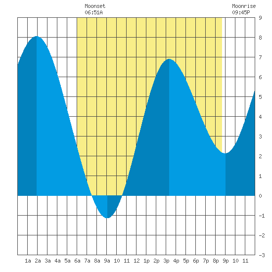 Astoria tide chart for Tuesday, August 4, 2020