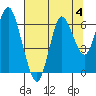 Astoria tide chart for Tuesday, August 4, 2020