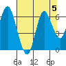 Astoria tide chart for Wednesday, August 5, 2020
