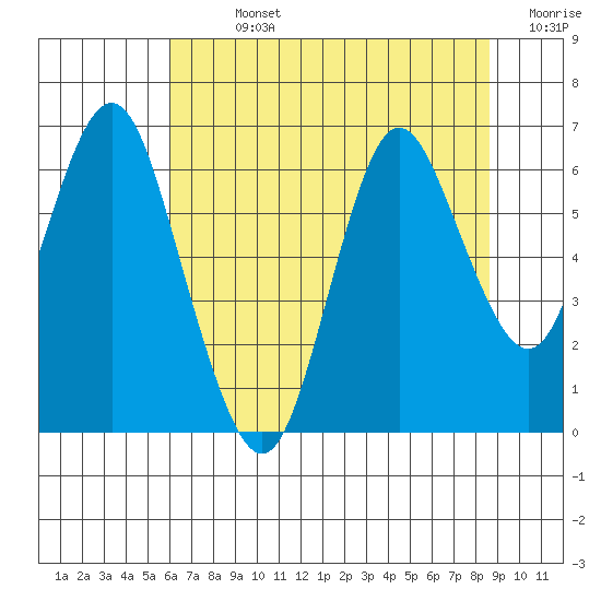 Astoria tide chart for Thursday, August 6, 2020