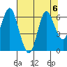 Astoria tide chart for Thursday, August 6, 2020