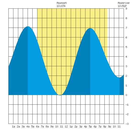 Astoria tide chart for Friday, August 7, 2020