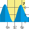 Astoria tide chart for Friday, August 7, 2020