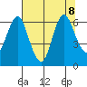 Astoria tide chart for Saturday, August 8, 2020