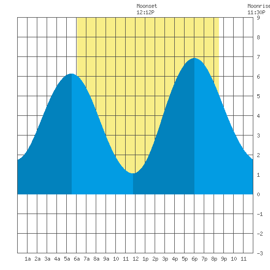 Astoria tide chart for Sunday, August 9, 2020