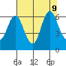 Astoria tide chart for Sunday, August 9, 2020