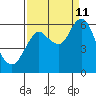 Astoria tide chart for Friday, September 11, 2020