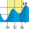 Astoria tide chart for Saturday, September 12, 2020