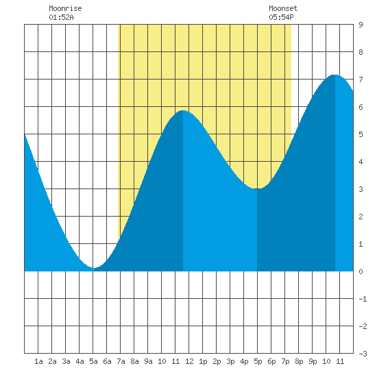 Astoria tide chart for Sunday, September 13, 2020
