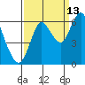 Astoria tide chart for Sunday, September 13, 2020