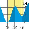 Astoria tide chart for Monday, September 14, 2020