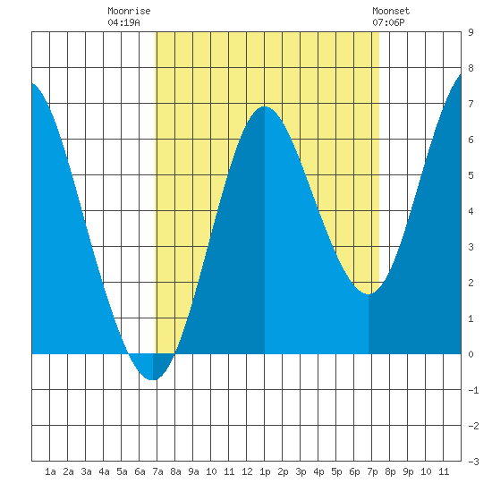 Astoria tide chart for Tuesday, September 15, 2020