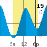 Astoria tide chart for Tuesday, September 15, 2020