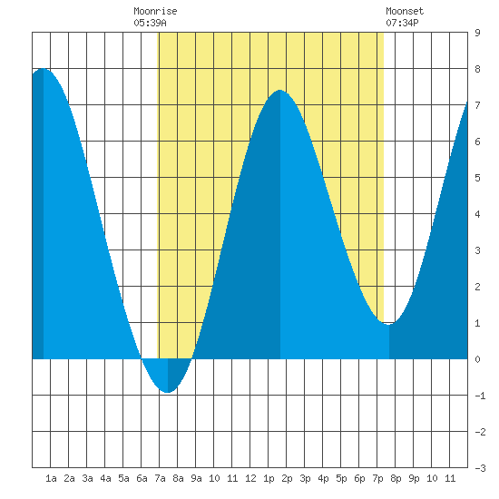Astoria tide chart for Wednesday, September 16, 2020