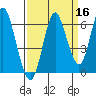 Astoria tide chart for Wednesday, September 16, 2020