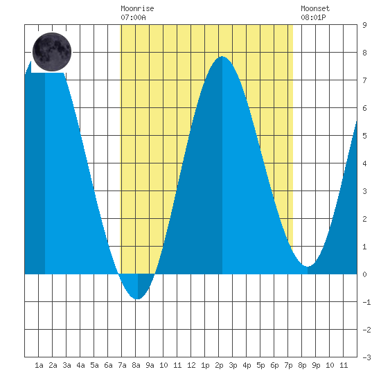 Astoria tide chart for Thursday, September 17, 2020