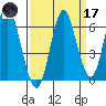 Astoria tide chart for Thursday, September 17, 2020