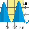 Astoria tide chart for Saturday, September 19, 2020