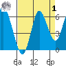 Astoria tide chart for Tuesday, September 1, 2020