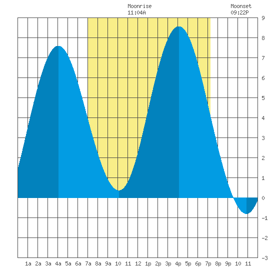 Astoria tide chart for Sunday, September 20, 2020