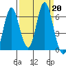 Astoria tide chart for Sunday, September 20, 2020