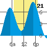 Astoria tide chart for Monday, September 21, 2020