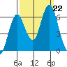 Astoria tide chart for Tuesday, September 22, 2020