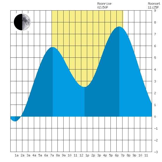 Astoria tide chart for Wednesday, September 23, 2020