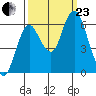 Astoria tide chart for Wednesday, September 23, 2020