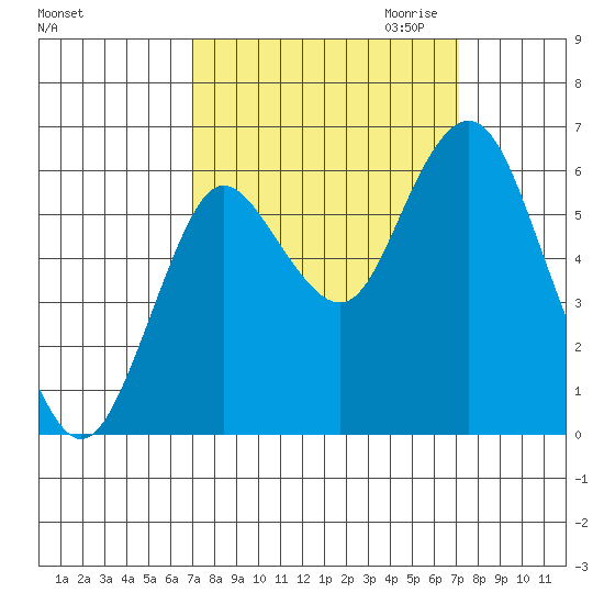 Astoria tide chart for Thursday, September 24, 2020