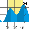 Astoria tide chart for Thursday, September 24, 2020