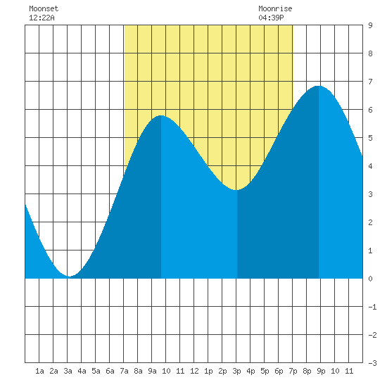 Astoria tide chart for Friday, September 25, 2020