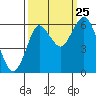 Astoria tide chart for Friday, September 25, 2020