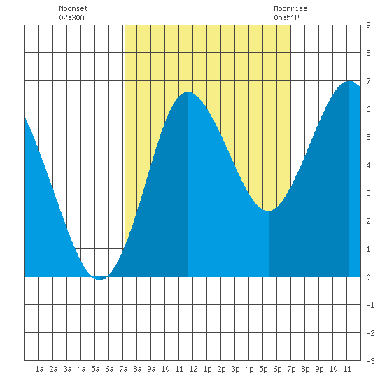 Astoria tide chart for Sunday, September 27, 2020