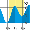 Astoria tide chart for Sunday, September 27, 2020
