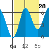 Astoria tide chart for Monday, September 28, 2020