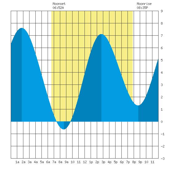Astoria tide chart for Wednesday, September 2, 2020