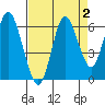 Astoria tide chart for Wednesday, September 2, 2020