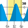 Astoria tide chart for Wednesday, September 30, 2020