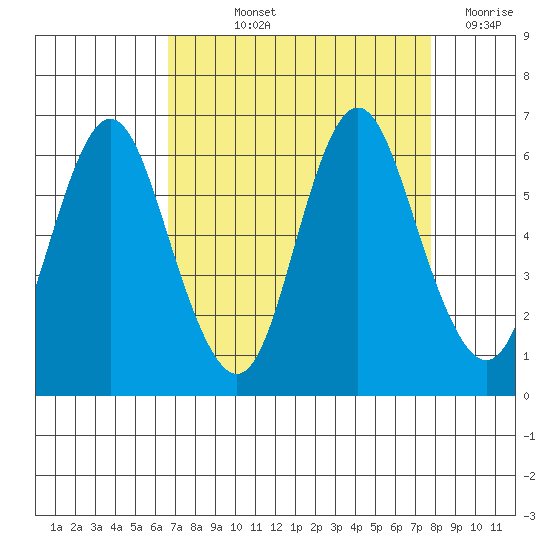 Astoria tide chart for Saturday, September 5, 2020