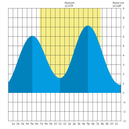 Astoria tide chart for Monday, September 7, 2020