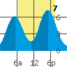 Astoria tide chart for Monday, September 7, 2020