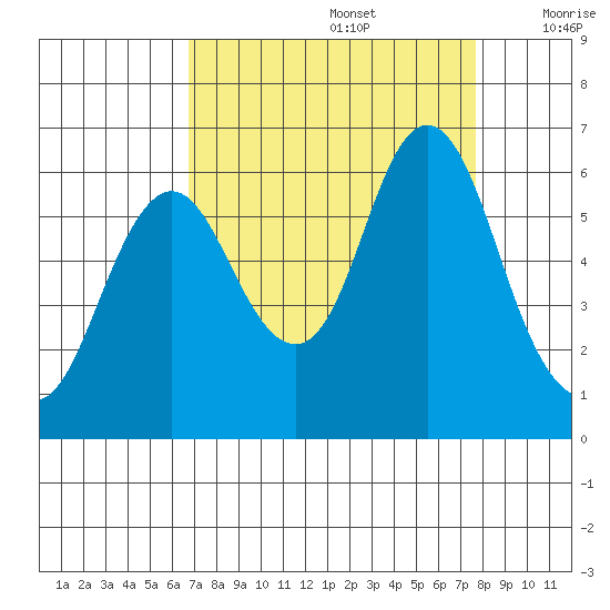 Astoria tide chart for Tuesday, September 8, 2020