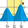 Astoria tide chart for Tuesday, September 8, 2020