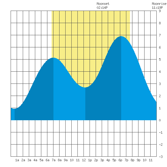 Astoria tide chart for Wednesday, September 9, 2020