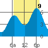 Astoria tide chart for Wednesday, September 9, 2020